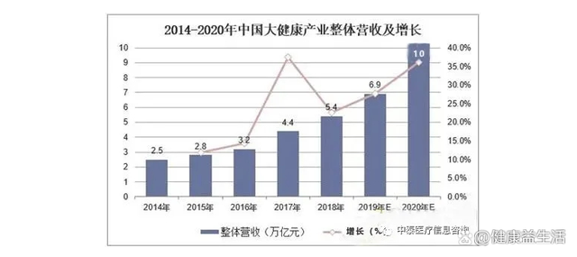 2014-2020年中國大健康產(chǎn)業(yè)整體營收及增長.png