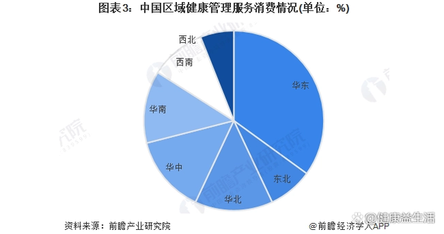 圖表3中國區(qū)域健康管理服務消費情況.png